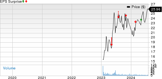 Vitesse Energy, Inc. Price and EPS Surprise