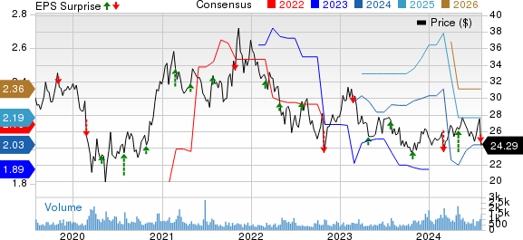 TriMas Corporation Price, Consensus and EPS Surprise