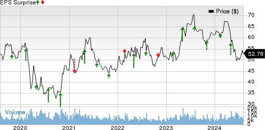 Molson Coors Beverage Company Price and EPS Surprise