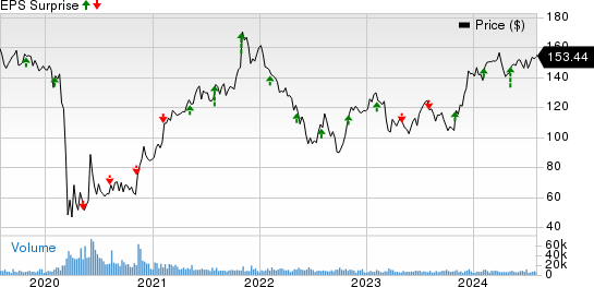 Simon Property Group, Inc. Price and EPS Surprise