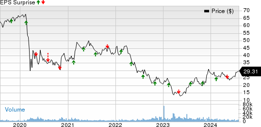 Vornado Realty Trust Price and EPS Surprise