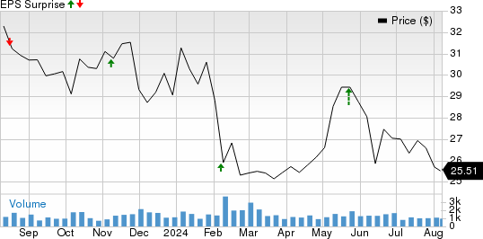 Flex LNG Ltd. Price and EPS Surprise