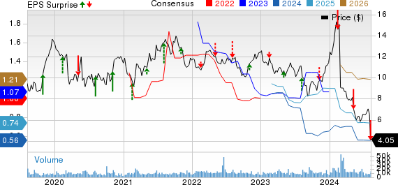 Ironwood Pharmaceuticals, Inc. Price, Consensus and EPS Surprise