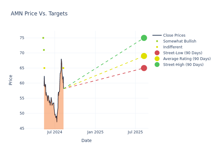 price target chart