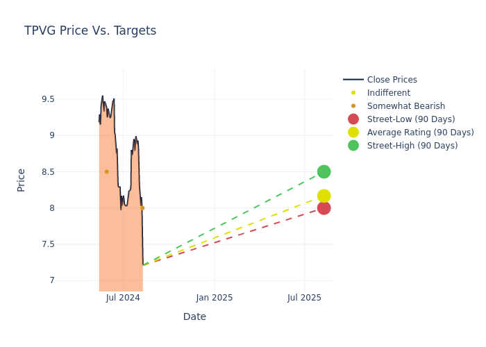 price target chart