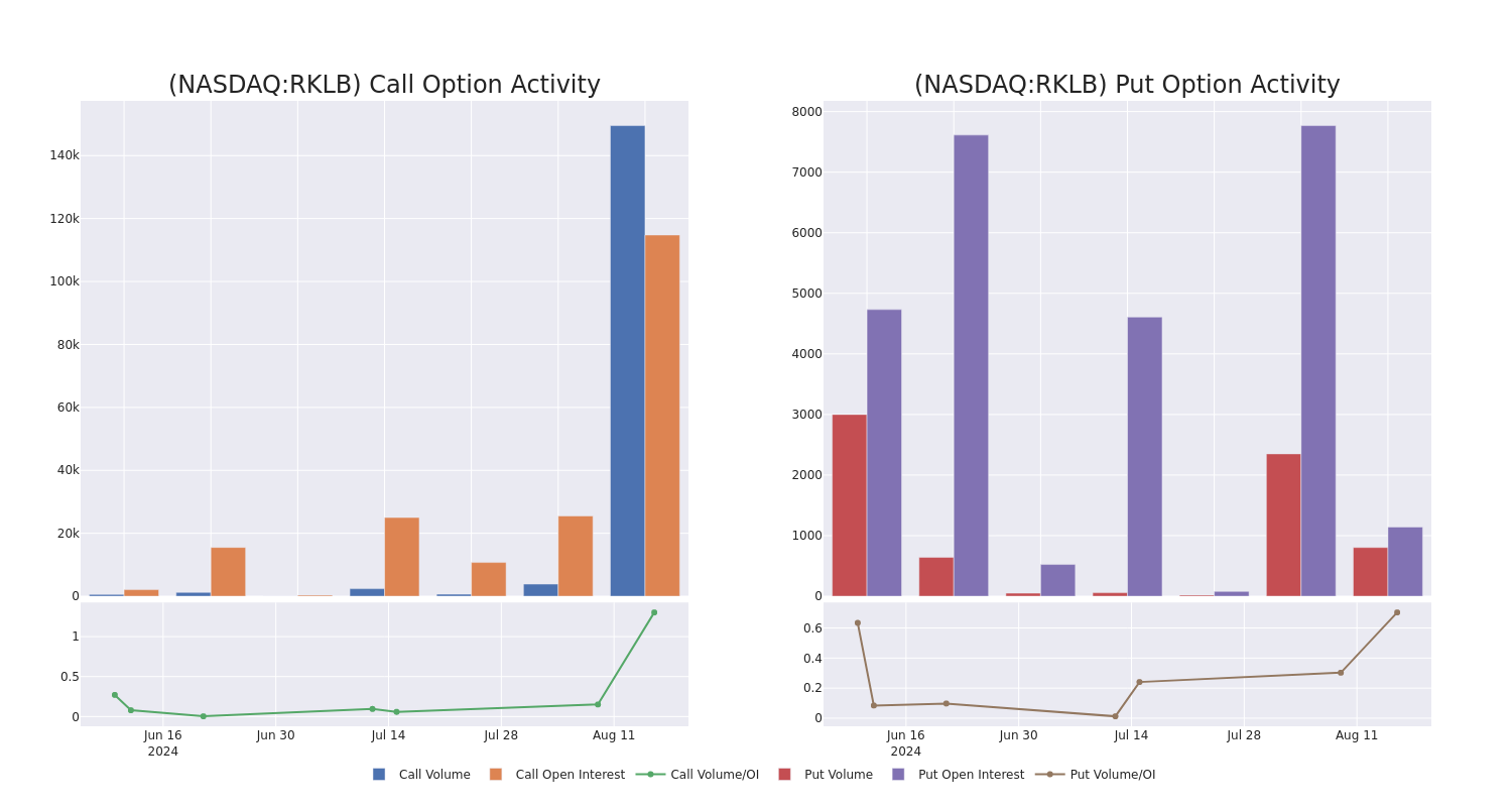 Options Call Chart