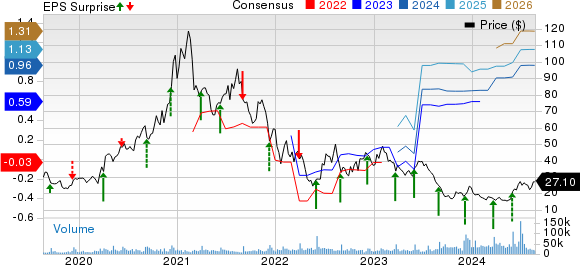 Chewy Price, Consensus and EPS Surprise