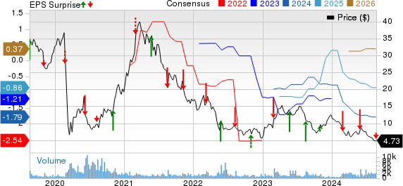 Red Robin Gourmet Burgers, Inc. Price, Consensus and EPS Surprise