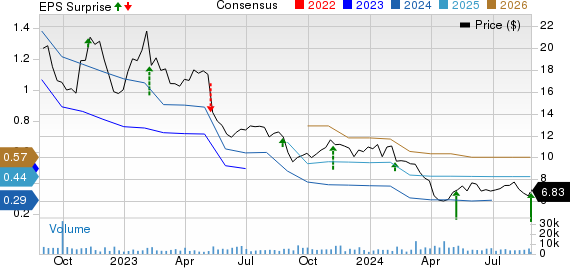 The Hain Celestial Group, Inc. Price, Consensus and EPS Surprise