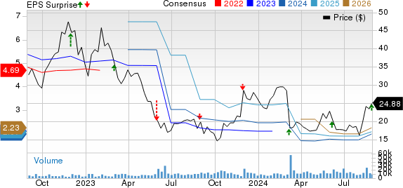 Victoria's Secret & Co. Price, Consensus and EPS Surprise