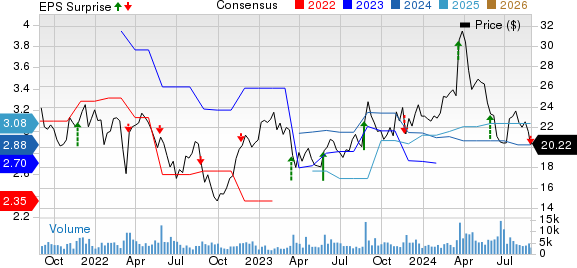 Guess?, Inc. Price, Consensus and EPS Surprise