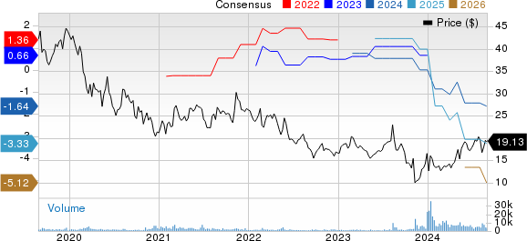 EchoStar Corporation Price and Consensus