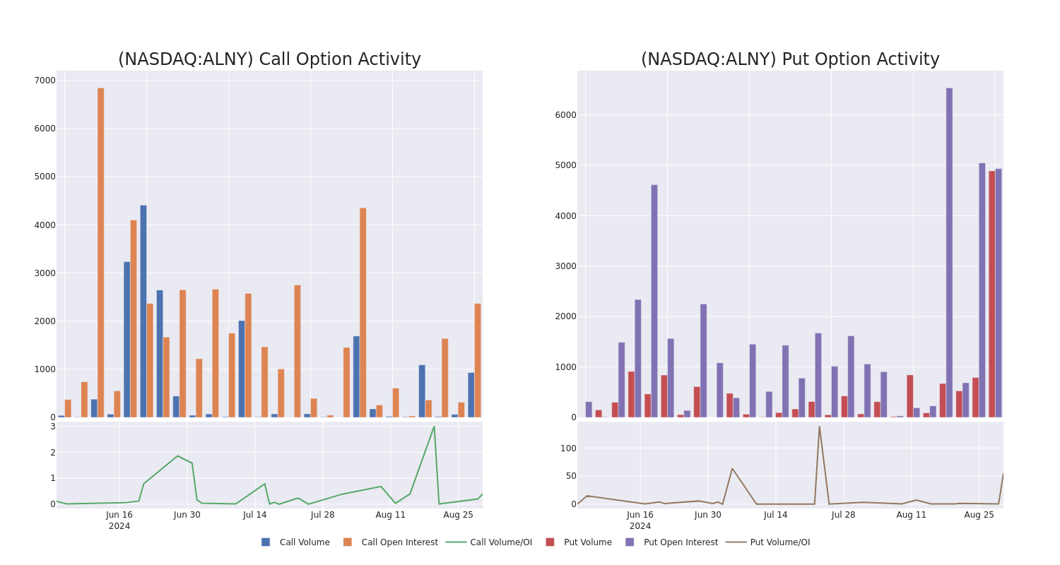 Options Call Chart