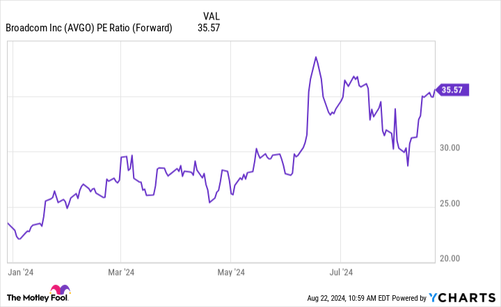 AVGO PE Ratio (Forward) Chart