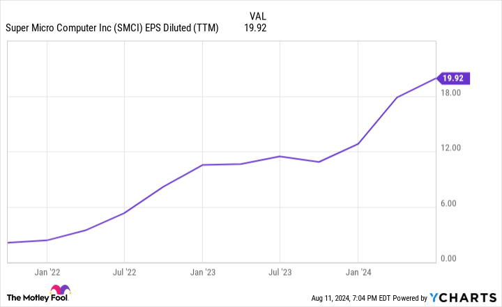 SMCI EPS Diluted (TTM) Chart