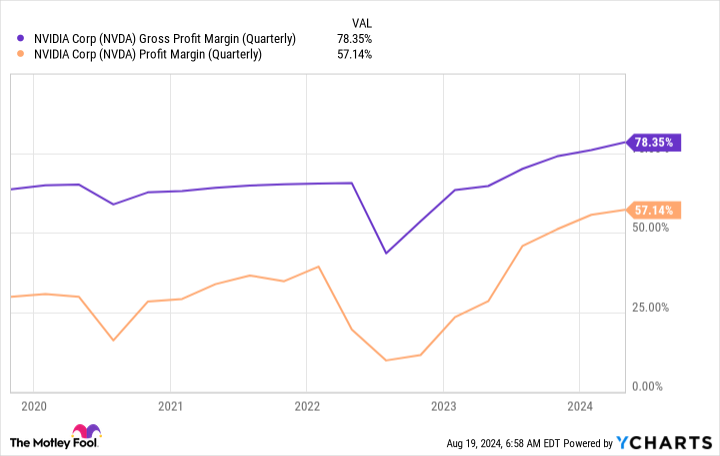 NVDA Gross Profit Margin (Quarterly) Chart