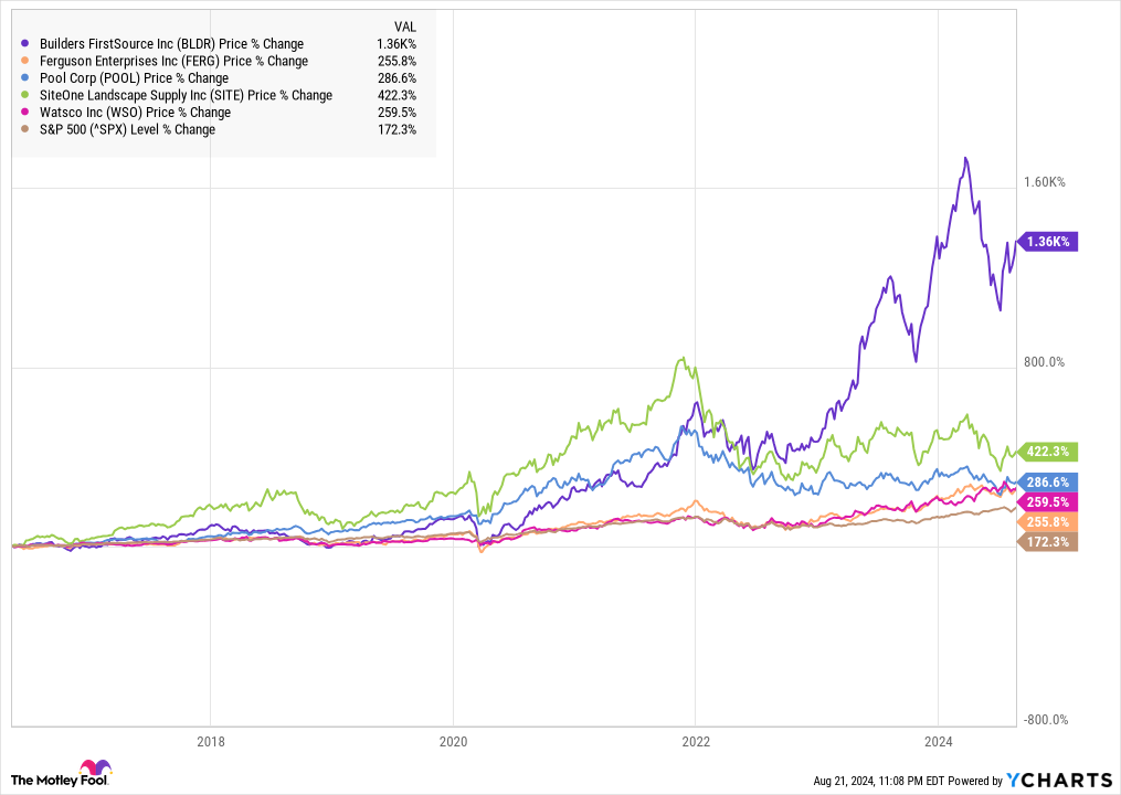 BLDR Chart