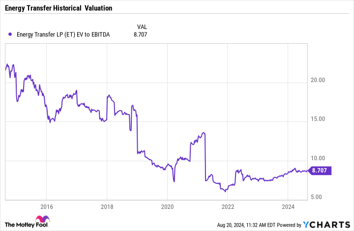 ET EV to EBITDA Chart