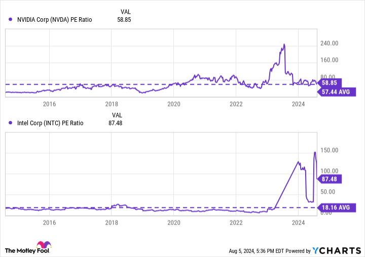 NVDA PE Ratio Chart