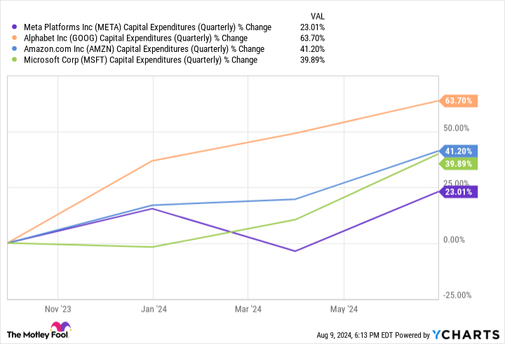 META Capital Expenditures (Quarterly) Chart