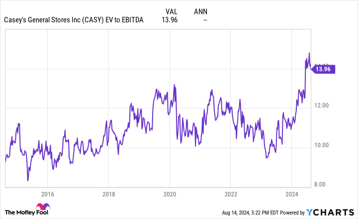 CASY EV to EBITDA Chart