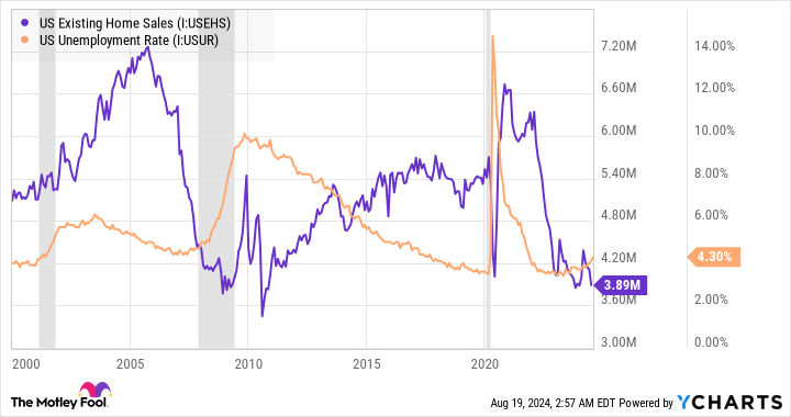 US Existing Home Sales Chart