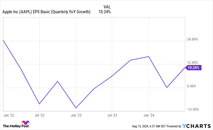 AAPL EPS Basic (Quarterly YoY Growth) Chart