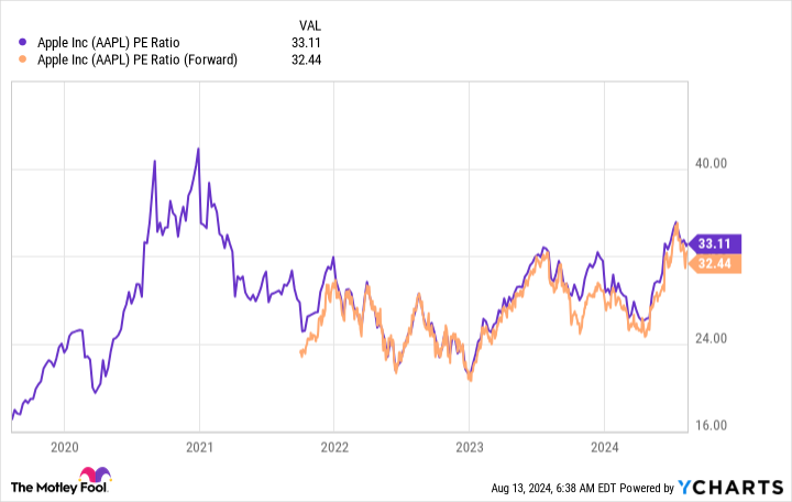 AAPL PE Ratio Chart