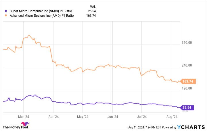 SMCI PE Ratio Chart