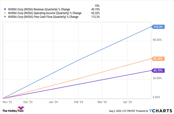 NVDA Revenue (Quarterly) Chart