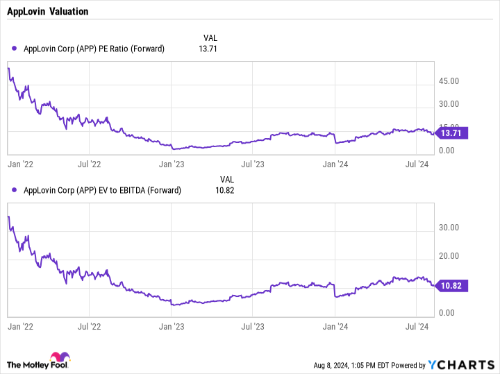 APP PE Ratio (Forward) Chart