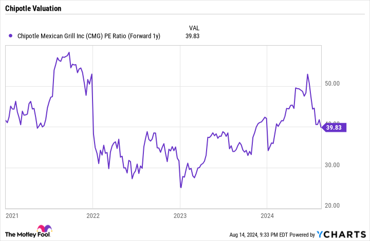 CMG PE Ratio (Forward 1y) Chart