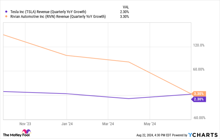 TSLA Revenue (Quarterly YoY Growth) Chart