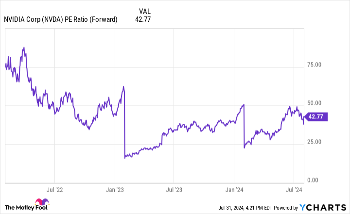 NVDA PE Ratio (Forward) Chart