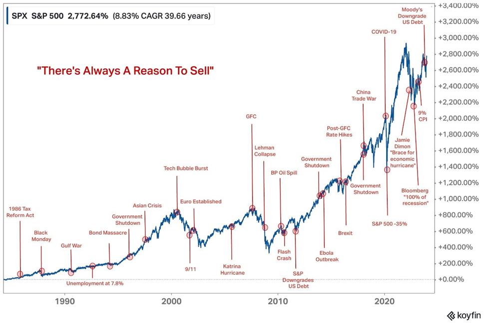 Chart showing all the reasons to sell your stocks since the last 1980s