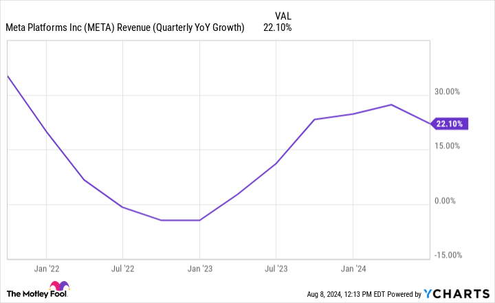 META Revenue (Quarterly YoY Growth) Chart