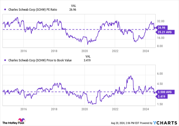 SCHW PE Ratio Chart