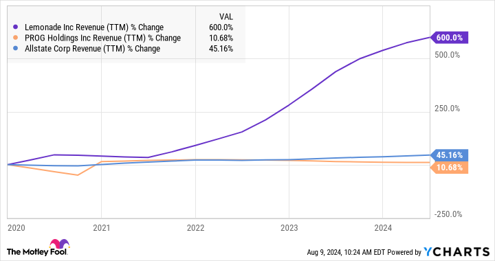 LMND Revenue (TTM) Chart