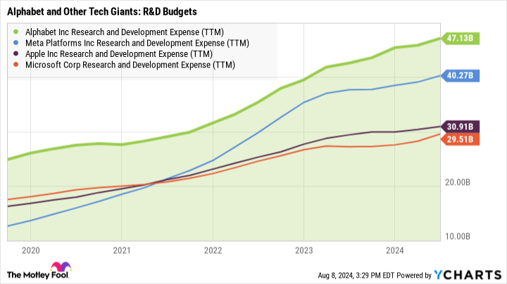 GOOGL Research and Development Expense (TTM) Chart