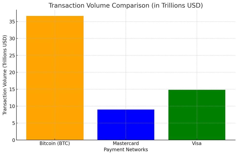 Chart showing Bitcoin processed $36.6 trillion of transactions in 2023 which is more than double Mastercard and Visa…combined.