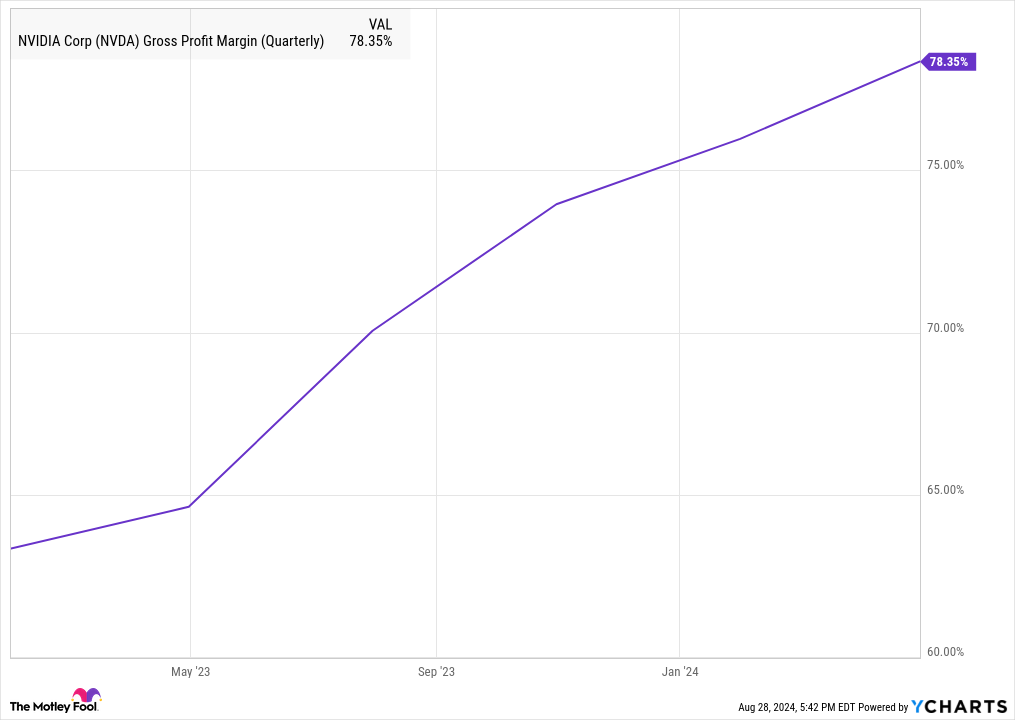 NVDA Gross Profit Margin (Quarterly) Chart