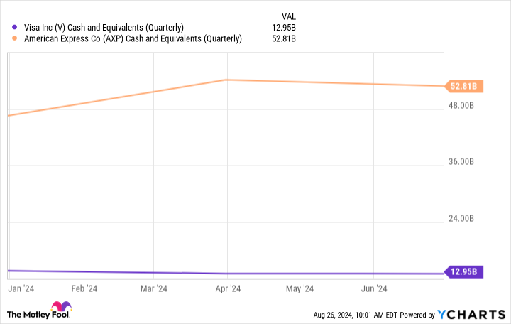 V Cash and Equivalents (Quarterly) Chart