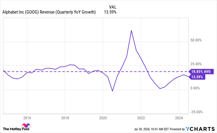 GOOG Revenue (Quarterly YoY Growth) Chart