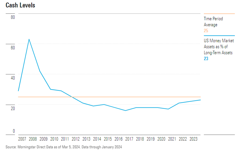 Chart showing cash levels dating back to 2007. They're not at high levels.