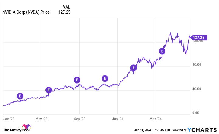 NVDA Chart