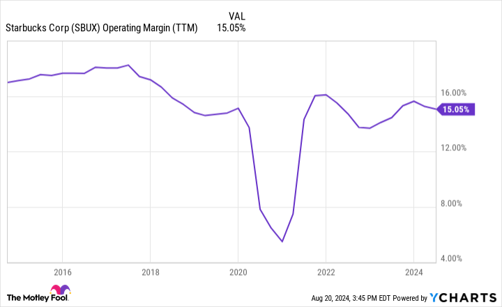 SBUX Operating Margin (TTM) Chart