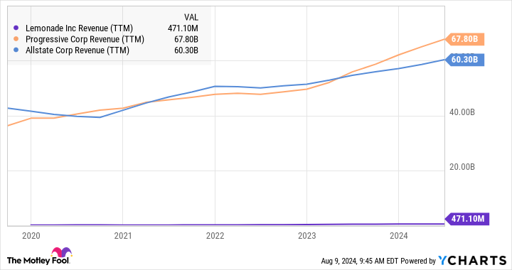 LMND Revenue (TTM) Chart