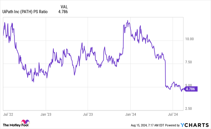 PATH PS Ratio Chart