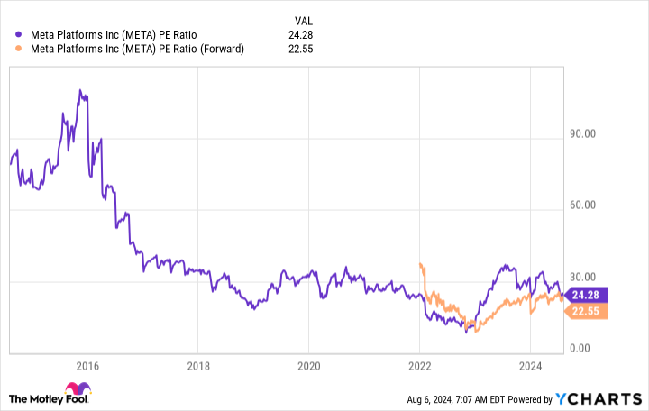 META PE Ratio Chart