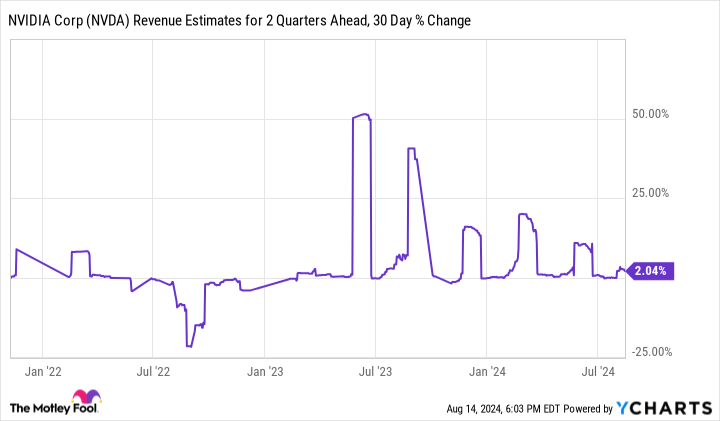 NVDA Revenue Estimates for 2 Quarters Ahead, 30 Day % Change Chart